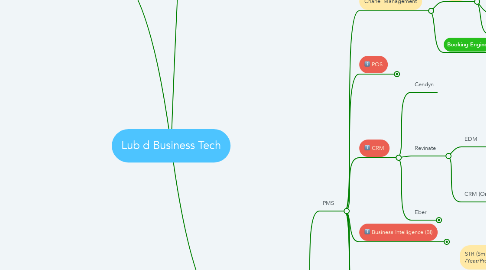Mind Map: Lub d Business Tech