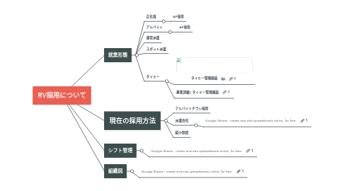 Mind Map: RV採用について