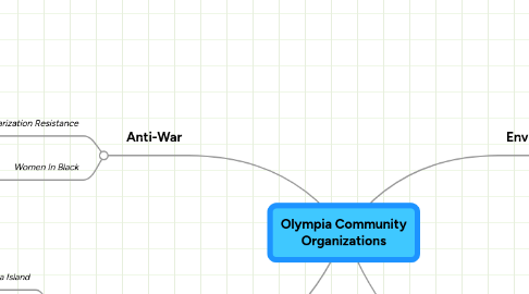 Mind Map: Olympia Community Organizations