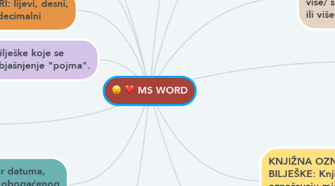 Mind Map: MS WORD