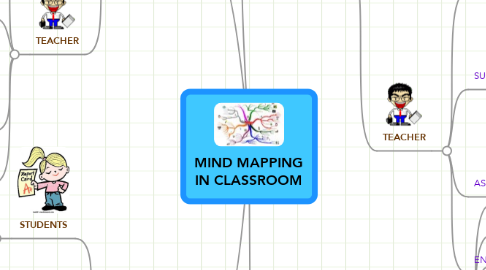 Mind Map: MIND MAPPING IN CLASSROOM