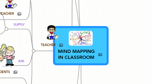 Mind Map: MIND MAPPING IN CLASSROOM