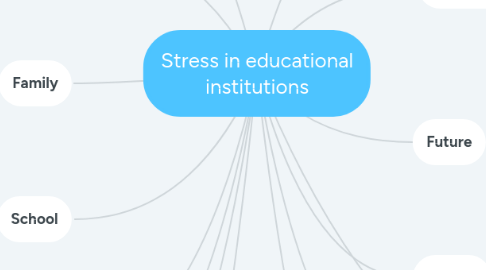 Mind Map: Stress in educational institutions