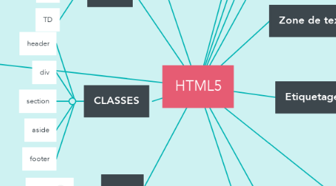 Mind Map: HTML5
