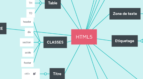 Mind Map: HTML5