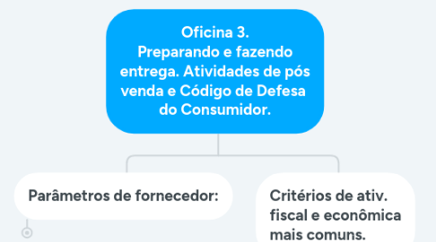 Mind Map: Oficina 3. Preparando e fazendo entrega. Atividades de pós venda e Código de Defesa do Consumidor.