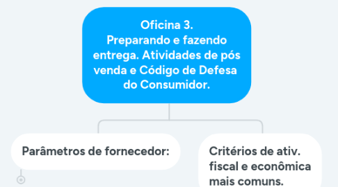 Mind Map: Oficina 3. Preparando e fazendo entrega. Atividades de pós venda e Código de Defesa  do Consumidor.