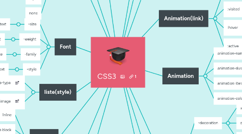 Mind Map: CSS3