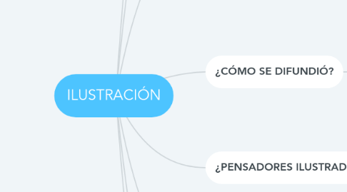 Mind Map: ILUSTRACIÓN
