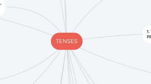 Mind Map: TENSES