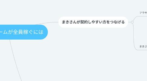 Mind Map: まきさんチームが全員稼ぐには