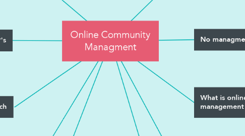 Mind Map: Online Community Managment