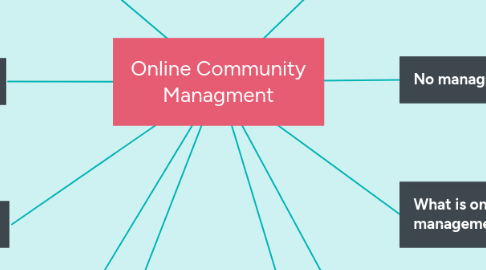 Mind Map: Online Community Managment