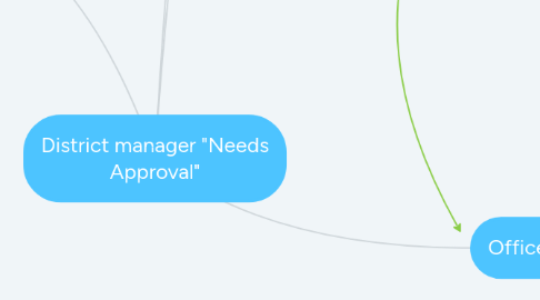 Mind Map: District manager "Needs Approval"