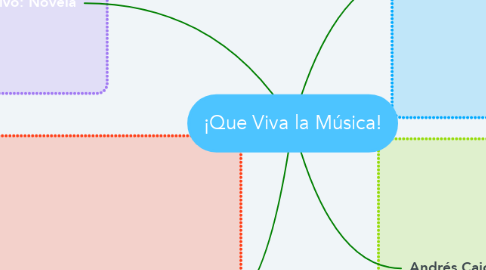 Mind Map: ¡Que Viva la Música!