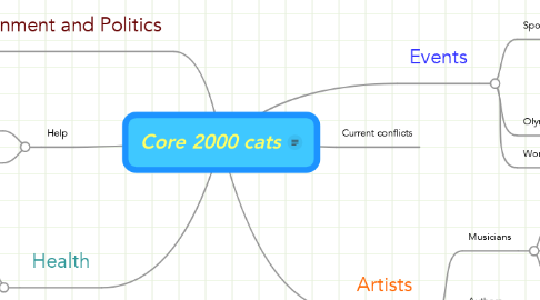 Mind Map: Core 2000 cats