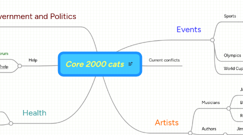 Mind Map: Core 2000 cats