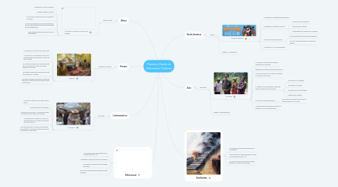 Mind Map: Muerte y Duelo en Diferentes Culturas