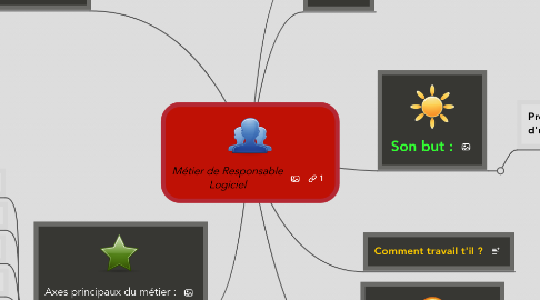 Mind Map: Métier de Responsable Logiciel