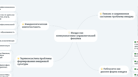 Mind Map: Имидж как коммуникативно-управленческий феномен