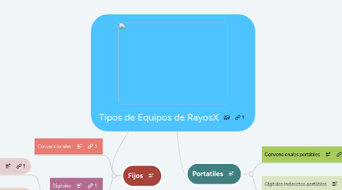 Mind Map: Tipos de Equipos de RayosX