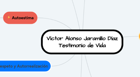 Mind Map: Víctor Alonso Jaramillo Díaz Testimonio de Vida