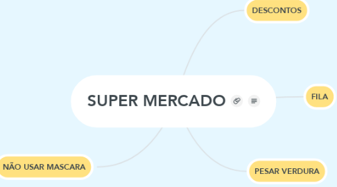 Mind Map: SUPER MERCADO