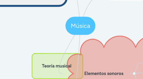 Mind Map: Música