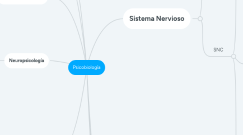 Mind Map: Psicobiología