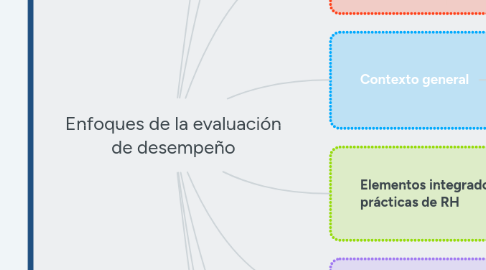 Mind Map: Enfoques de la evaluación de desempeño