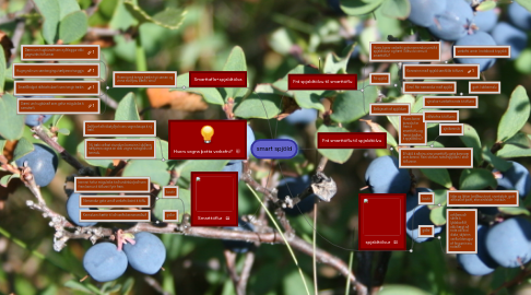 Mind Map: smart spjöld