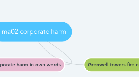 Mind Map: Tma02 corporate harm