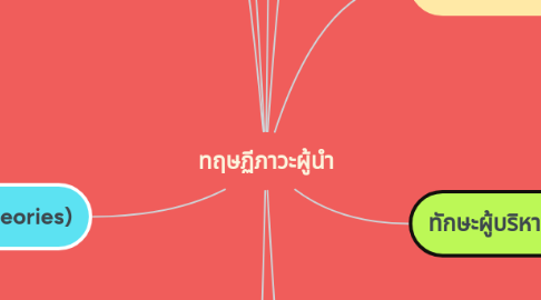 Mind Map: ทฤษฏีภาวะผู้นำ