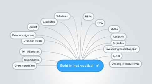 Mind Map: Geld in het voetbal