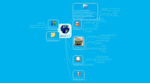 Mind Map: La Basura