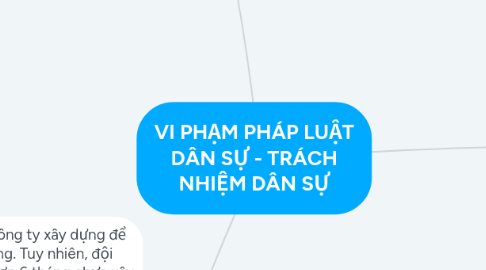 Mind Map: VI PHẠM PHÁP LUẬT DÂN SỰ - TRÁCH NHIỆM DÂN SỰ