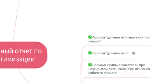 Mind Map: Сводный отчет по оптимизации