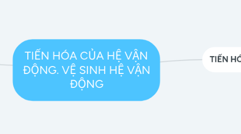 Mind Map: TIẾN HÓA CỦA HỆ VẬN ĐỘNG. VỆ SINH HỆ VẬN ĐỘNG