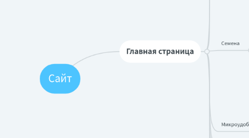 Mind Map: Сайт