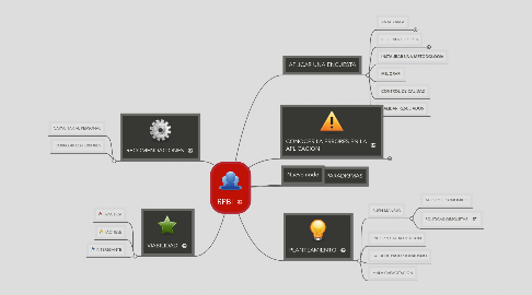 Mind Map: RPBI