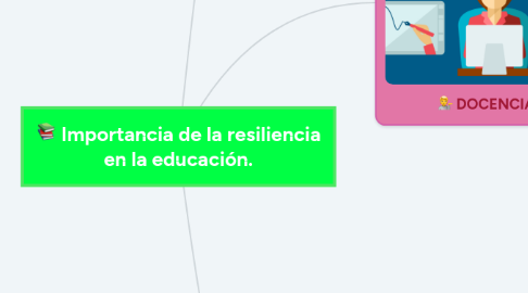 Mind Map: Importancia de la resiliencia en la educación.