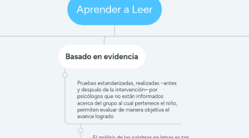 Mind Map: Aprender a Leer