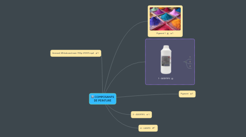 Mind Map: COMPOSANTS DE PEINTURE