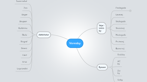 Mind Map: Voresby