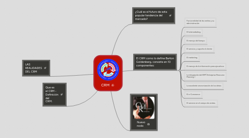 Mind Map: CRM