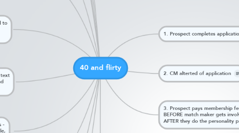 Mind Map: 40 and flirty