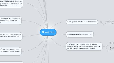 Mind Map: 40 and flirty