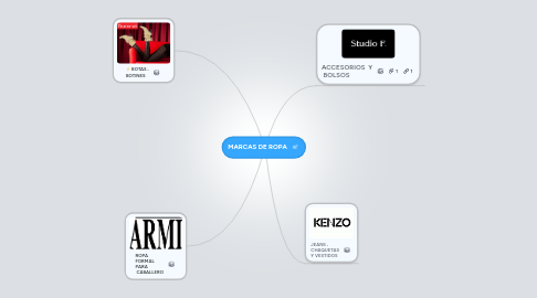 Mind Map: MARCAS DE ROPA