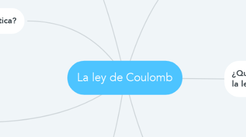 Mind Map: La ley de Coulomb