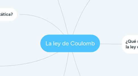 Mind Map: La ley de Coulomb